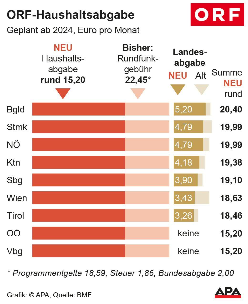 Die ORF-Haushaltsabgabe im Bundesländervergleich. Anmerkung: NÖ kündigte bereits an, die Länderabgabe nicht mehr einzuheben.