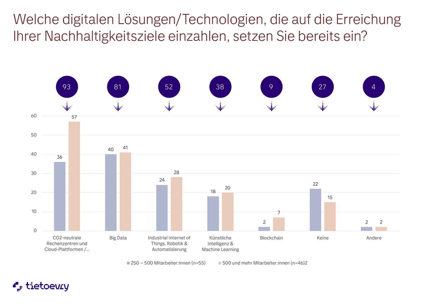 Umfrage Tietoevry &amp; Microsoft: Digitalisierung und Nachhaltigkeit gehen in Österreichs Unternehmen noch nicht Hand in Hand.