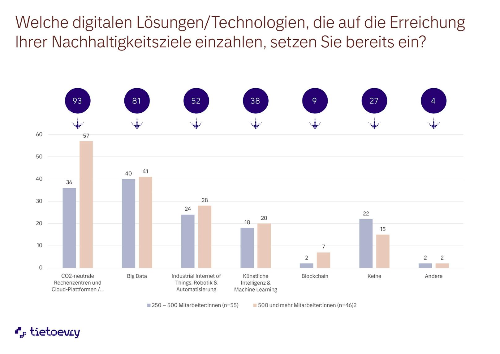 Umfrage Tietoevry &amp; Microsoft: Digitalisierung und Nachhaltigkeit gehen in Österreichs Unternehmen noch nicht Hand in Hand.