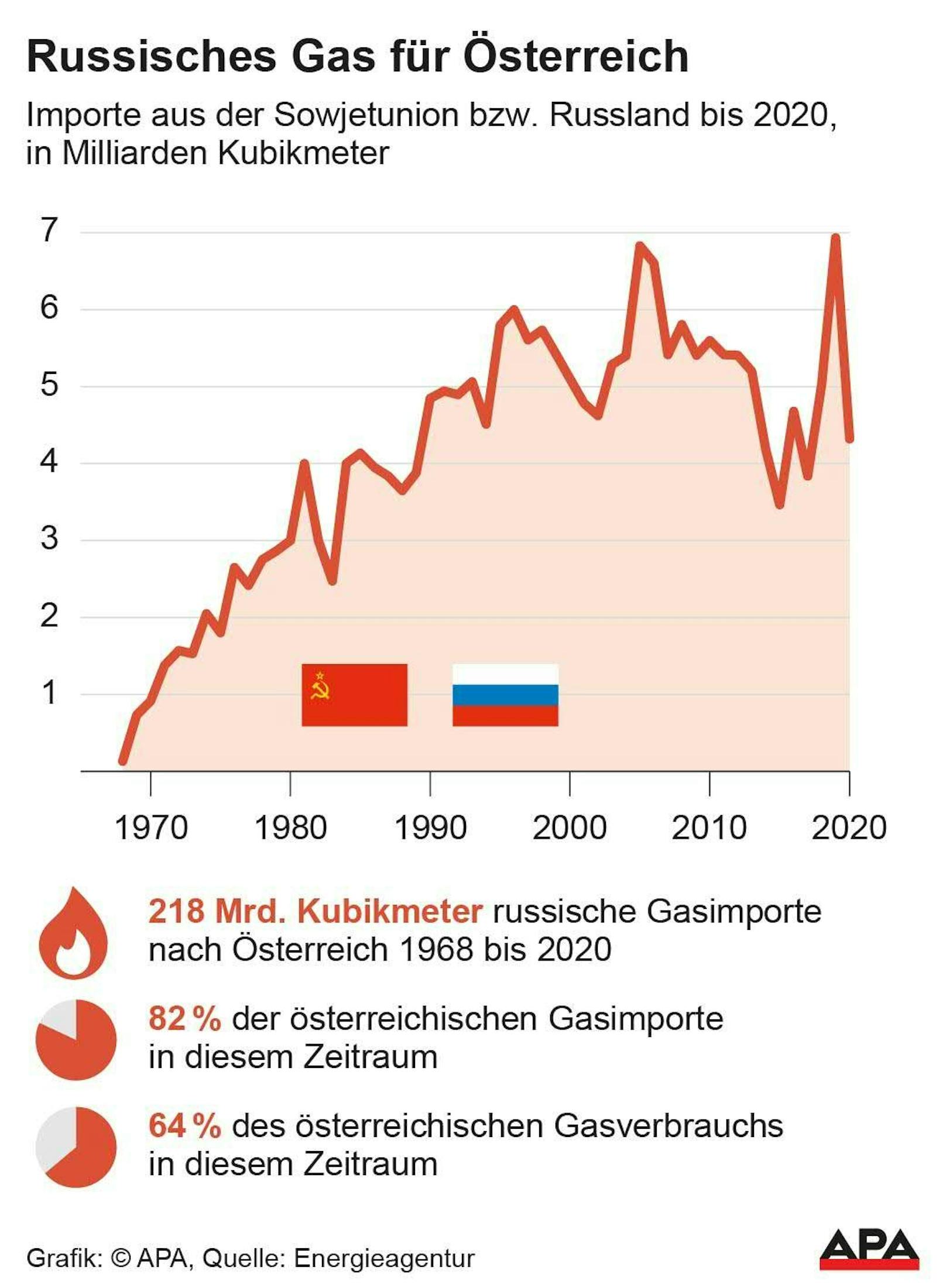 Die Entwicklung der Gas-Importe in Österreich
