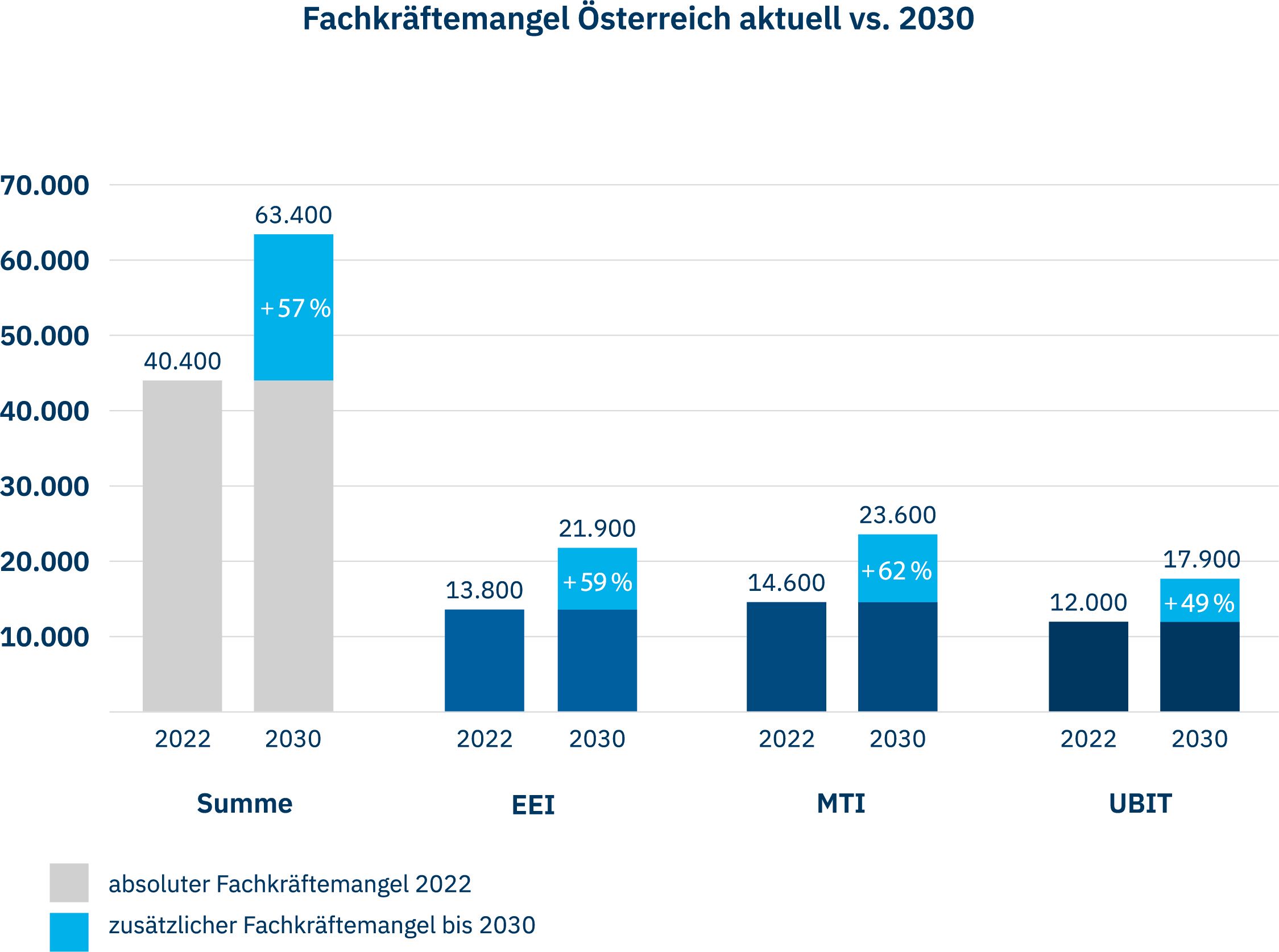 Akuter Fachkräftemangel in Technik- und Informatik-Berufen – jede vierte Stelle unbesetzt.