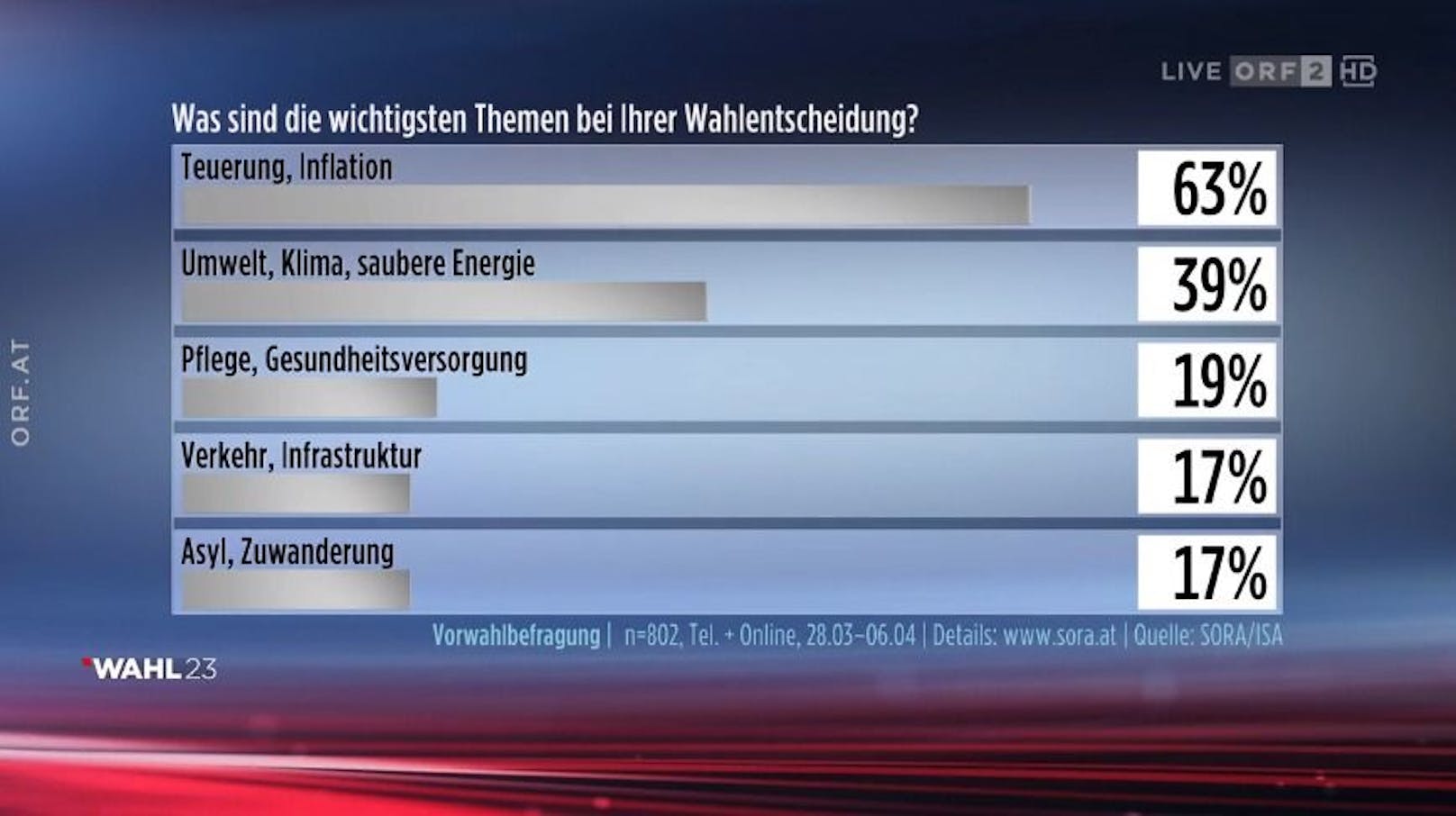 Diese Themen beschäftigen die Salzburgerinnen und Salzburger vor der Wahl am meisten.