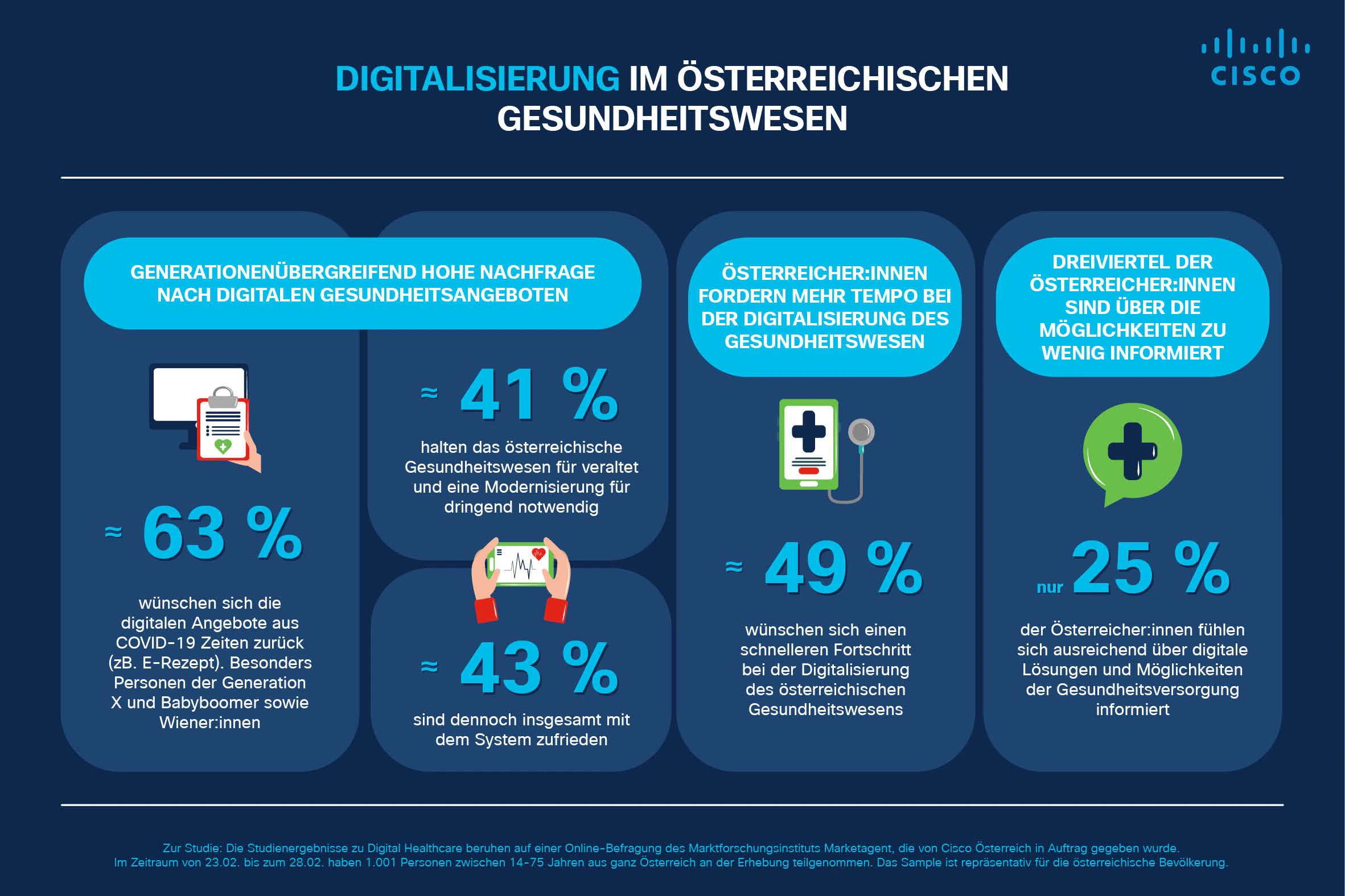 Digital Healthcare-Studie von Cisco: 50 Prozent fordern mehr Tempo bei der Digitalisierung des Gesundheitswesens.
