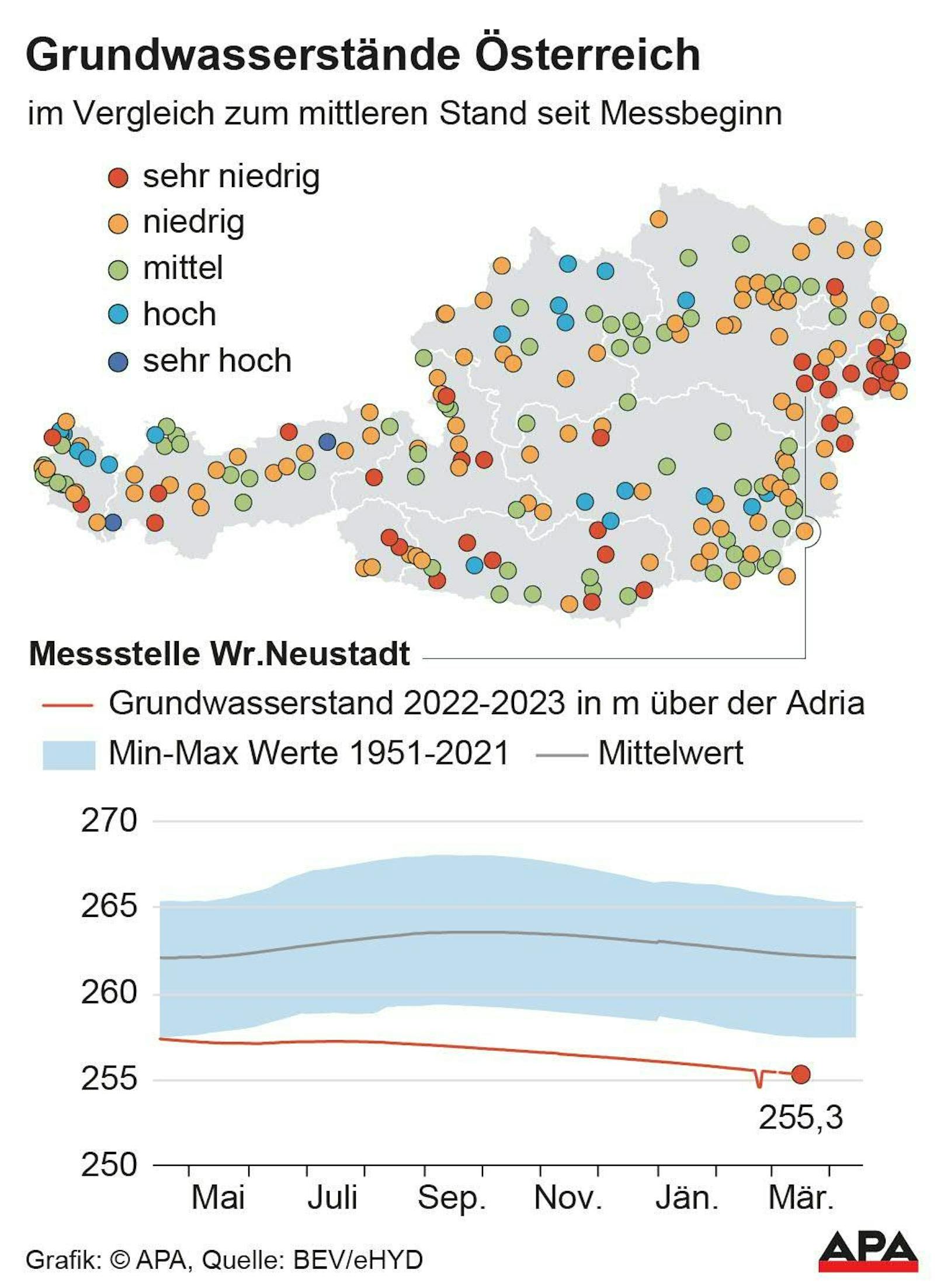 Grundwasserstände in Österreich im März 2023 im Vergleich zum langjährigen Durchschnitt. Unten die Messstelle Wiener Neustadt.
