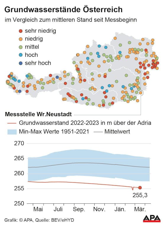 Grundwasserstände in Österreich im März 2023 im Vergleich zum langjährigen Durchschnitt. Unten die Messstelle Wiener Neustadt.