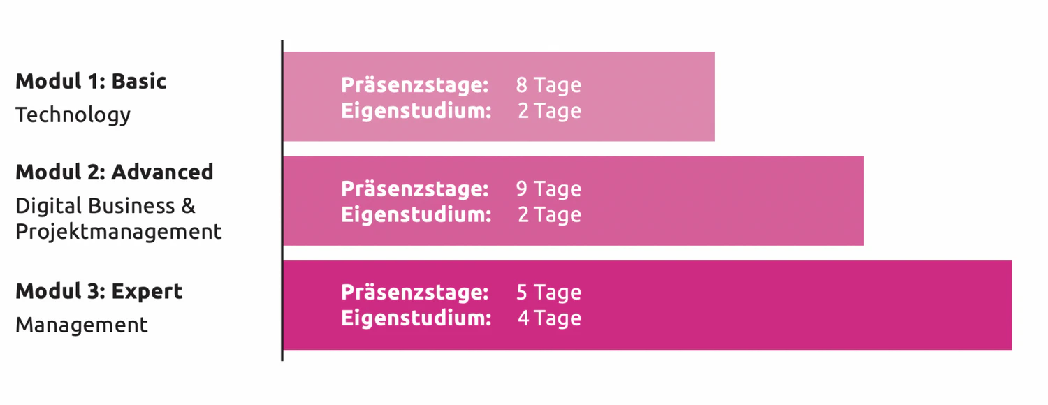 Nach dem Abschluss aller Module erhalten die Teilnehmer*innen von der FH Technikum Wien das Zertifikat als Smart Home Expert.