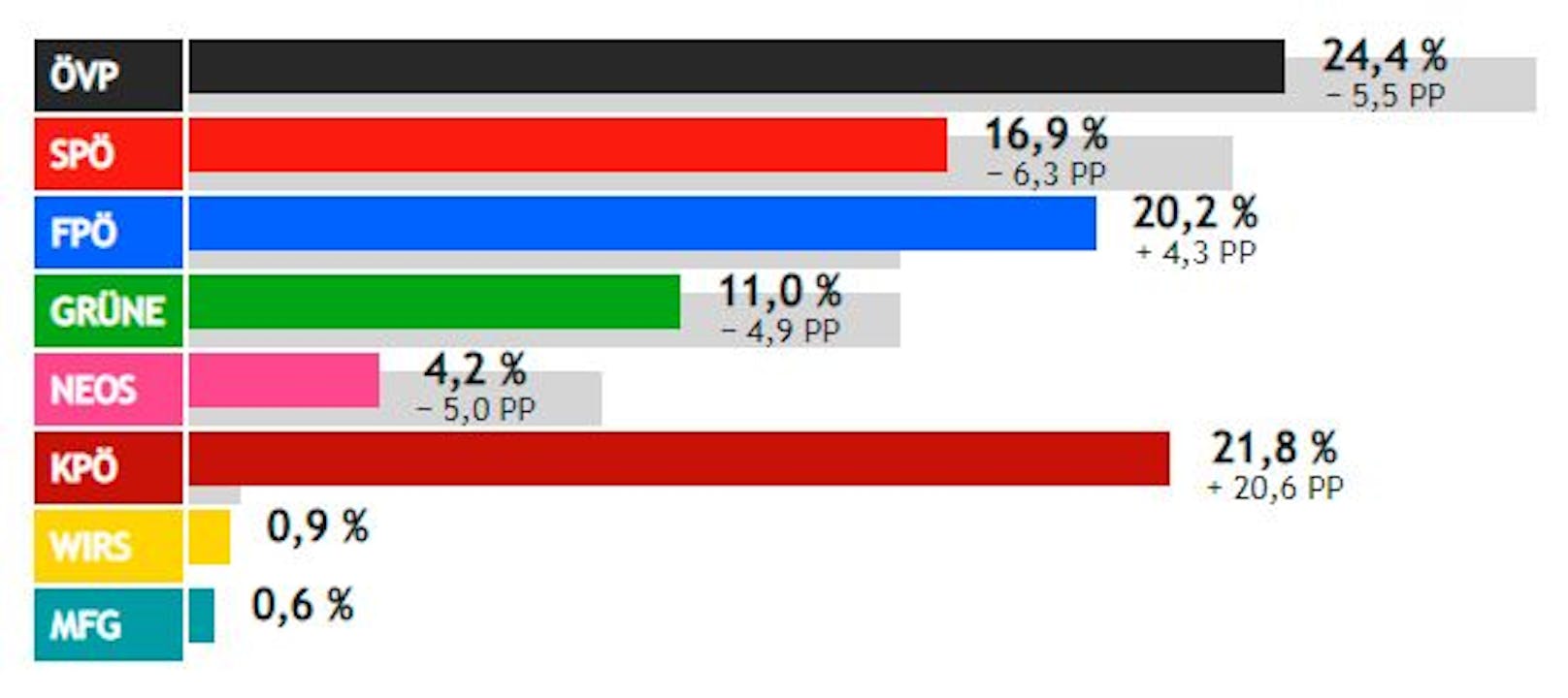 Vorläufiges Ergebnis der Landtagswahl in der Stadt Salzburg, 18.51 Uhr. 
