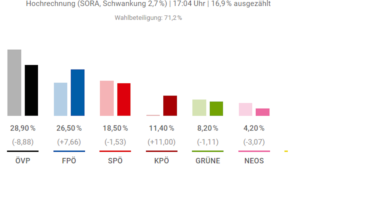 Heute.at - Wahl in Salzburg – die aktuelle Hochrechnung