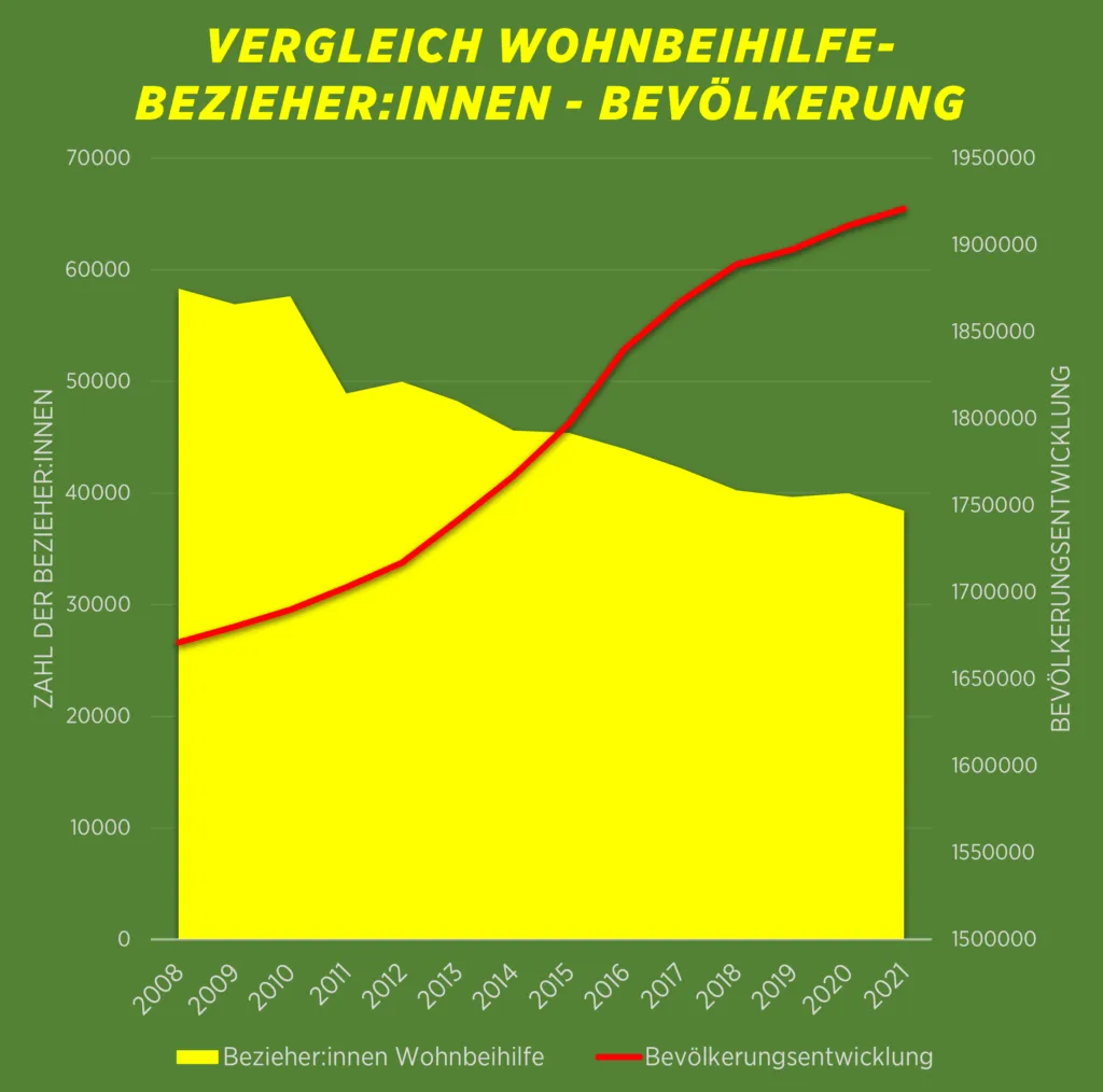 Die Anzahl der Bezieher der Wohnbeihilfe sinkt, obwohl die Bevölkerungsentwicklung stetig steigt.