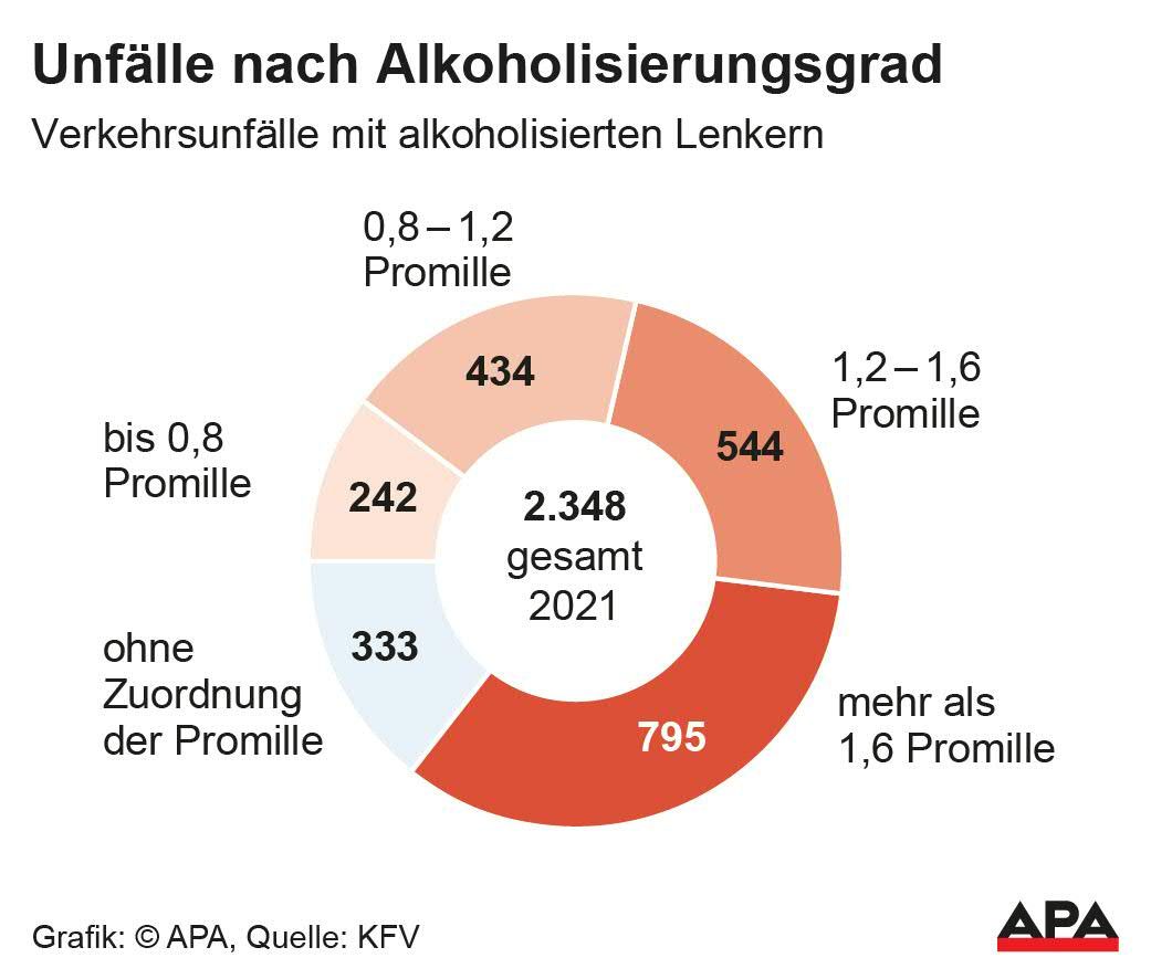 Klar zu erkennen: Je betrunkener Lenker sind, desto anfälliger werden sie für Verkehrsunfälle.  