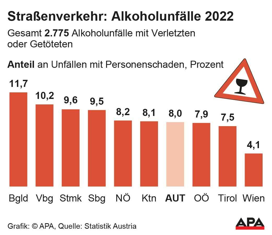 Zwischen den Bundesländern bestehen große Unterschiede, das Burgenland nimmt die traurige Spitze ein. 