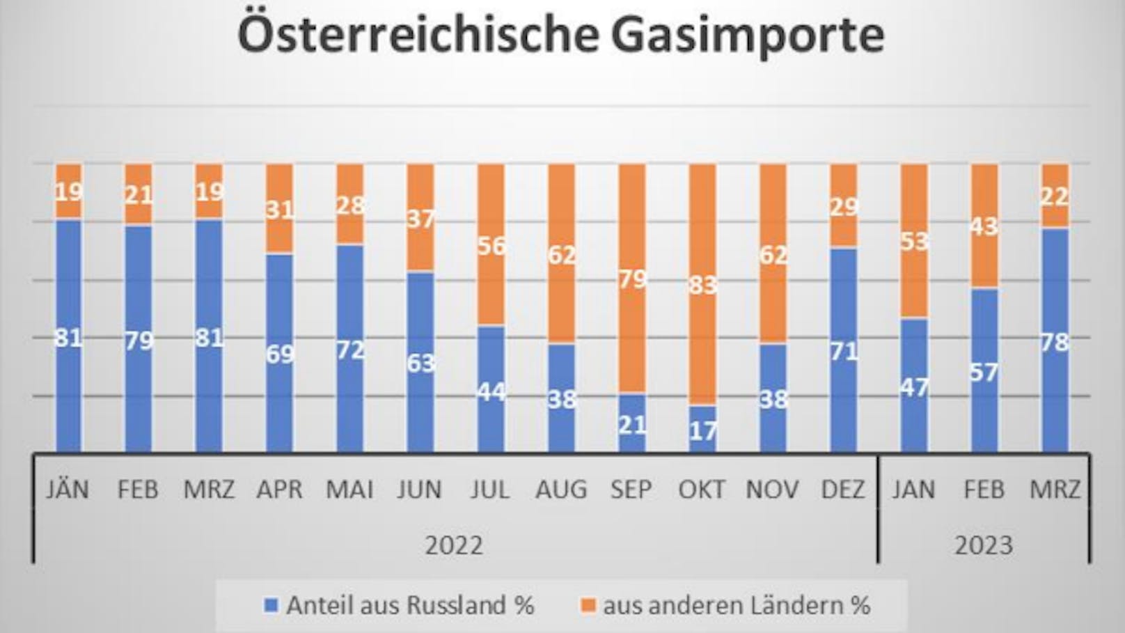 Österreichische Gasimporte