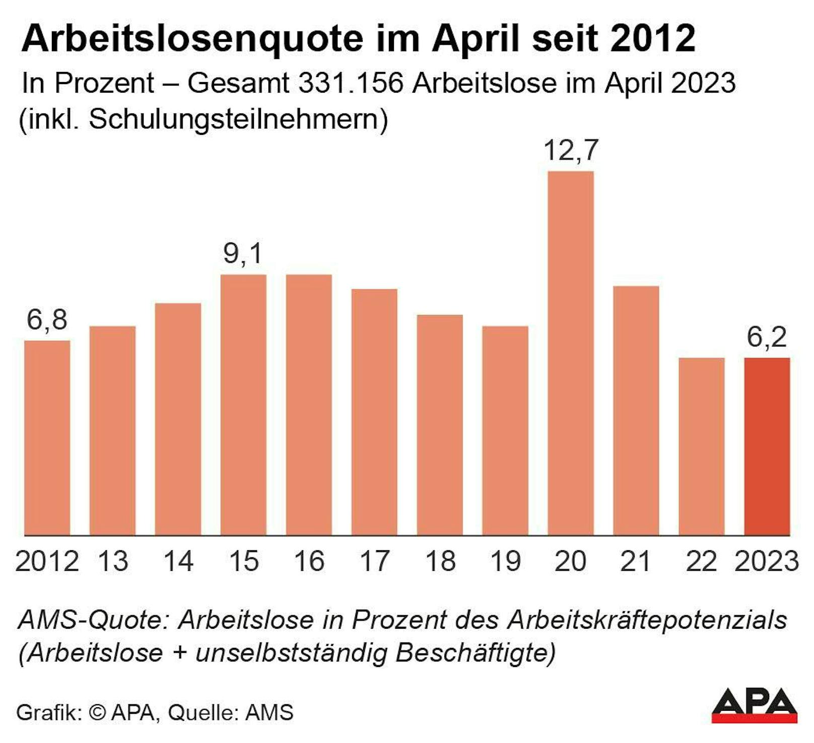 Arbeitslosenquote im April seit 2012