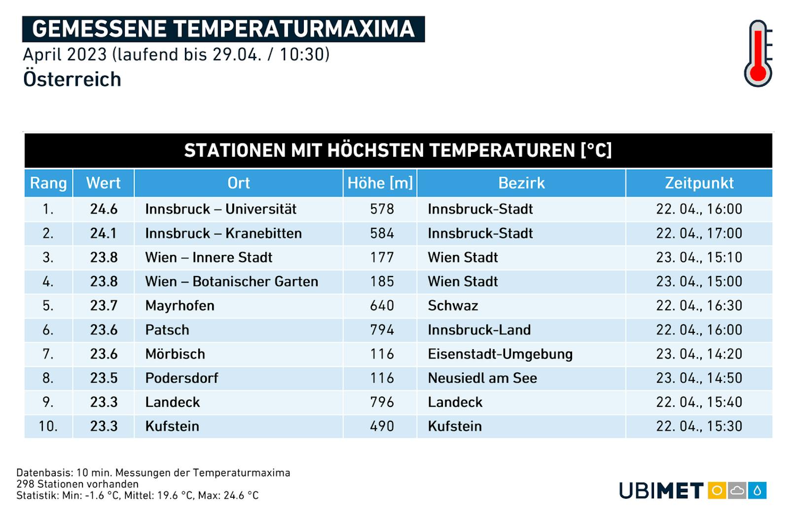 Die <strong>Top 10 der wärmsten Orte</strong> im April 2023. (Vorläufige Bilanz bis 28. des Monats.)