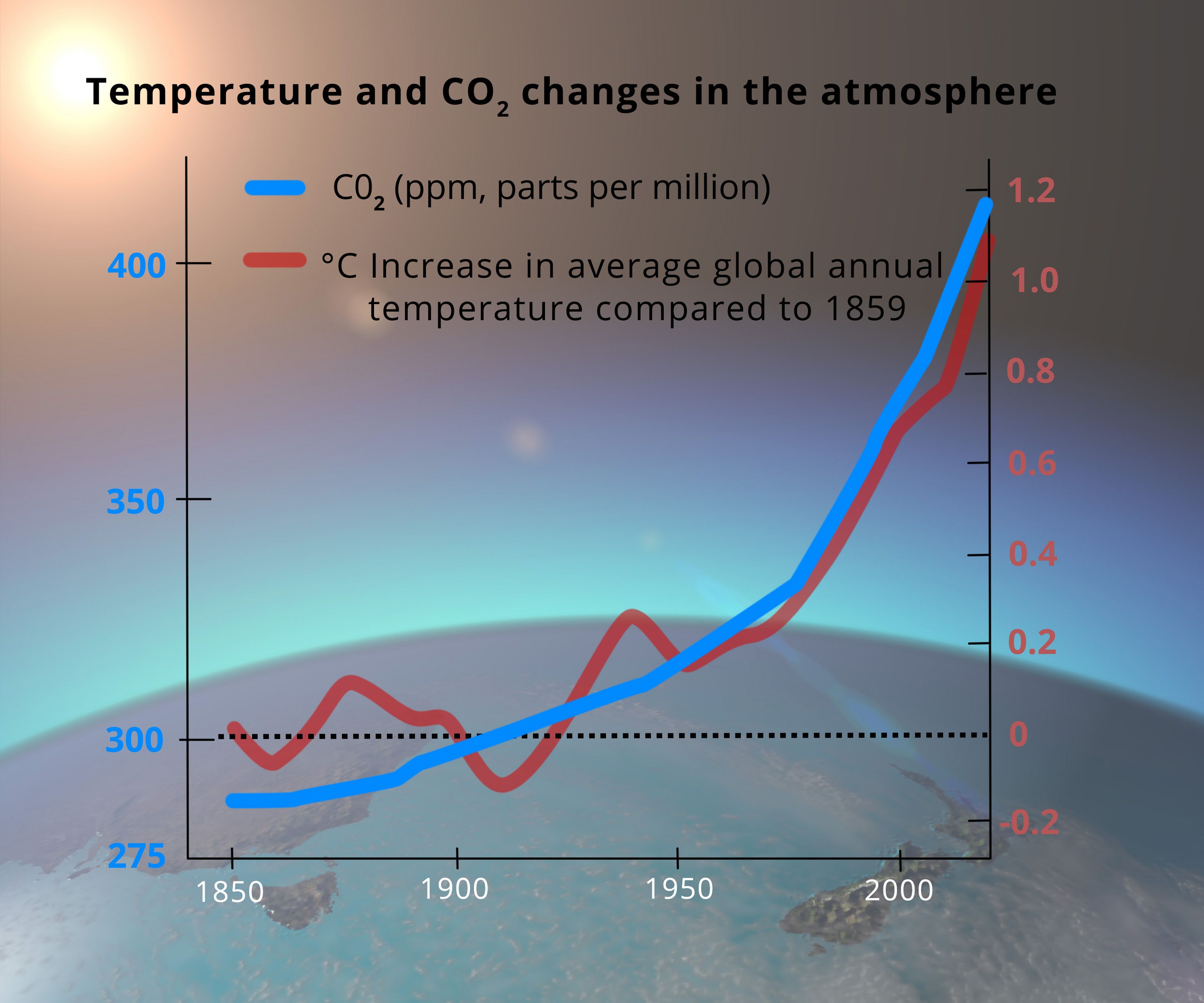 Gefährliches Treibhausgas: Mit dem Anstieg der CO2-Konzentration in der Atmosphäre (ppm, blaue Linie) steigt auch die Durchschnittstemperatur des Planeten Erde (Grad Celsius, rot).