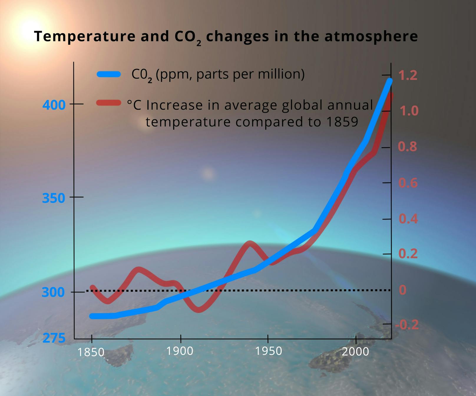 Gefährliches Treibhausgas: Mit dem Anstieg der CO2-Konzentration in der Atmosphäre (ppm, blaue Linie) steigt auch die Durchschnittstemperatur des Planeten Erde (Grad Celsius, rot).