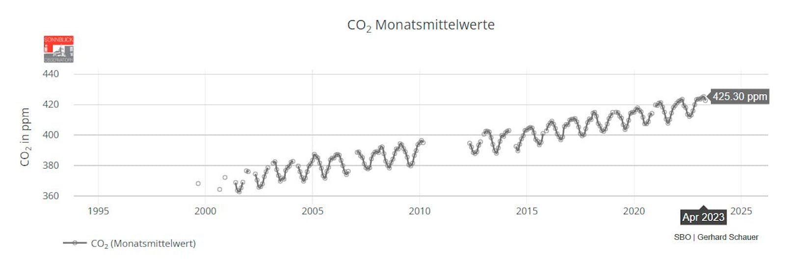 CO2-Messkurve des Sonnblick-Observatoriums. Obwohl erst seit 2001 aufgezeichnet wird, ist der weltweite Trend auch hier klar ersichtlich.
