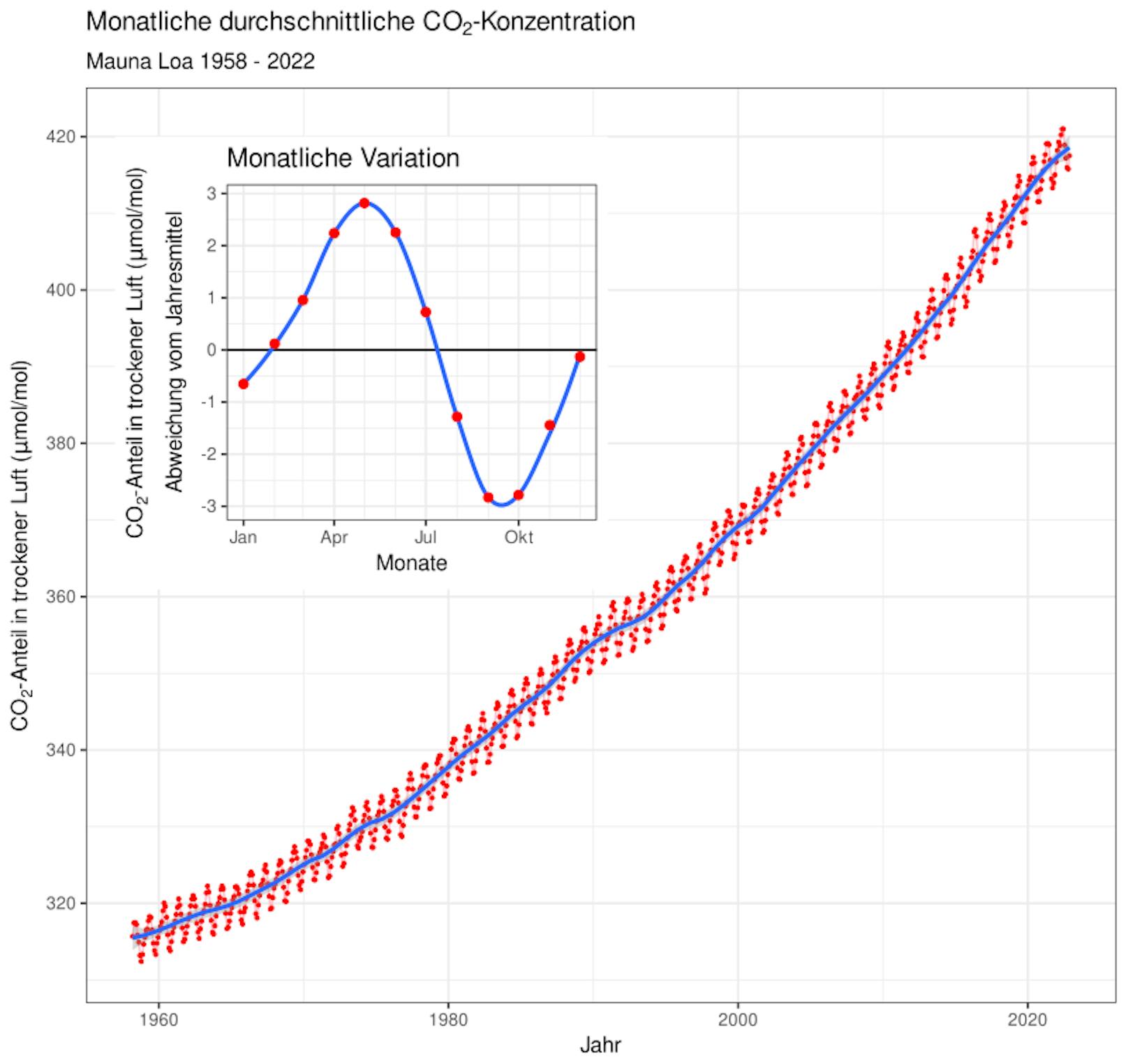 Die sogenannte Keeling-Kurve mit den Messwerten des atmosphärischen CO2-Gehalts am Mauna Loa seit 1958.