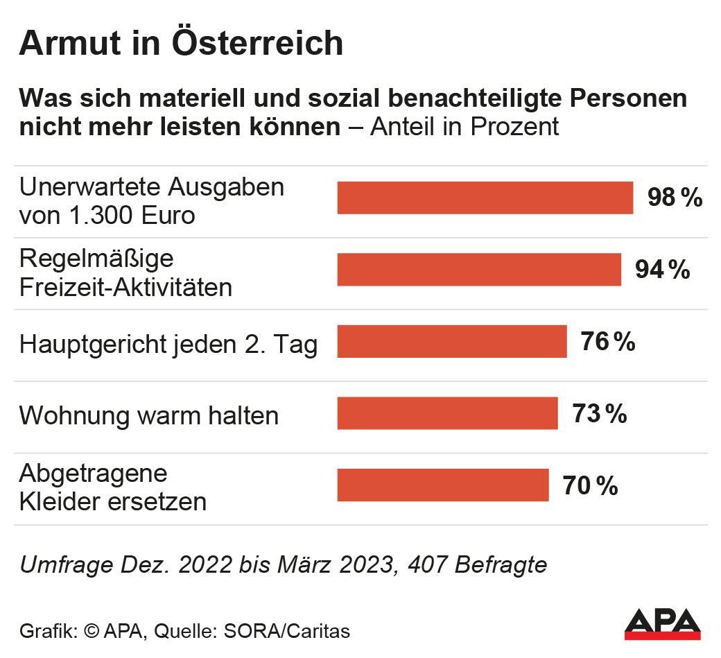 Dinge, die für materiell und sozial deprivierte Personen nicht mehr leistbar sind