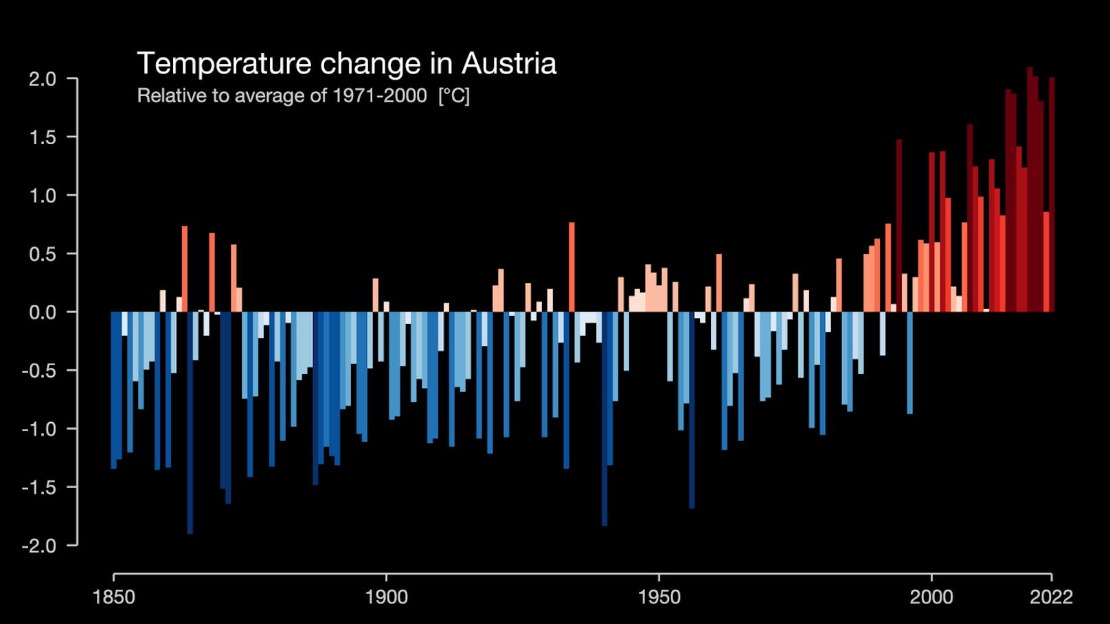 Temperaturveränderung in Österreich 1850 bis 2022 relativ zum klimatischen Mittel 1971 bis 2000.