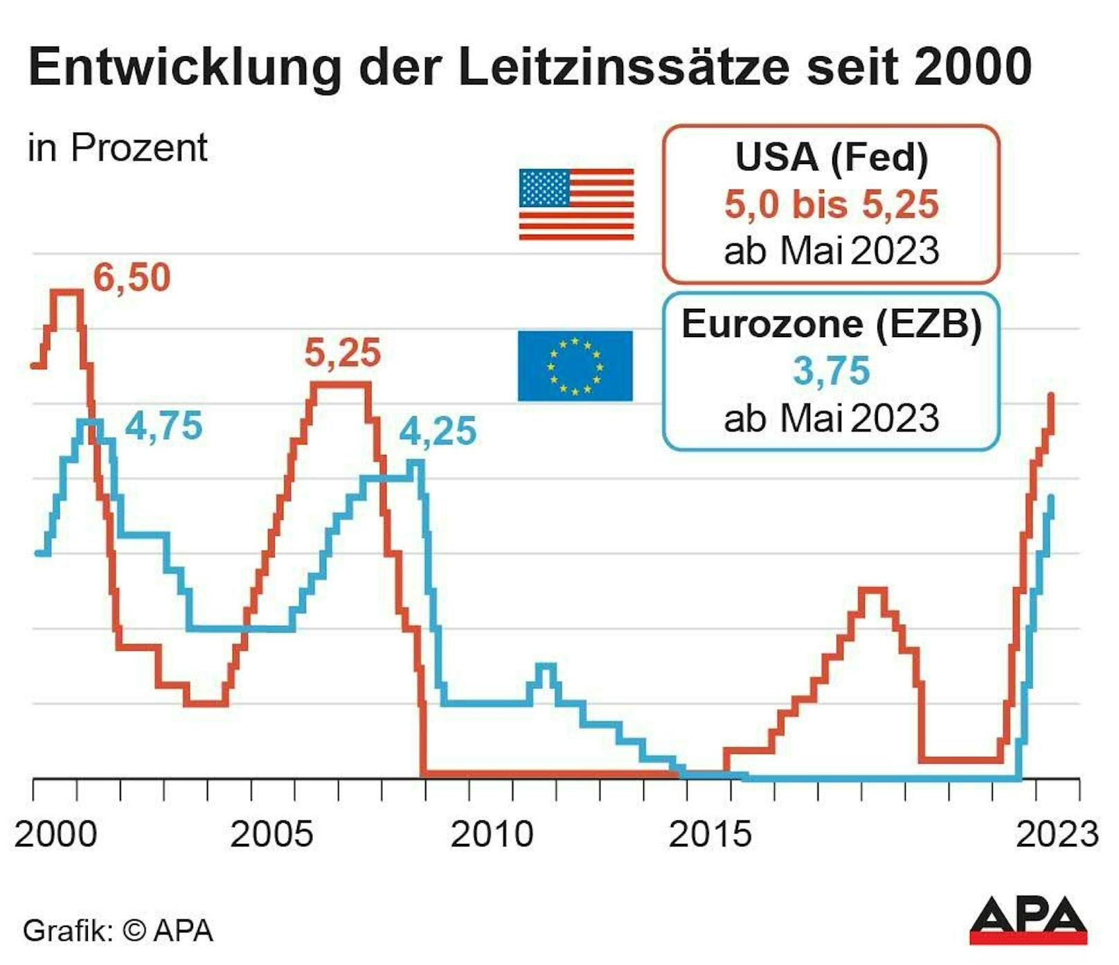 Der Leitzins in der Eurozone beträgt mittlerweile 3,75 Prozent. Vergangene Woche wurde er um 0,25 Prozentpunkte angehoben.