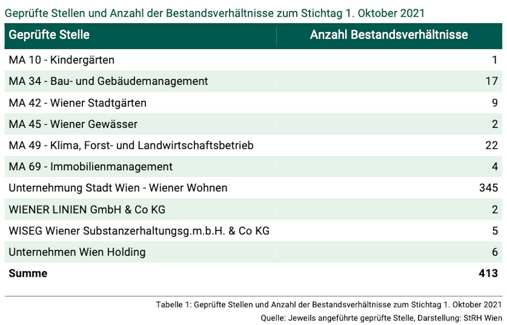 Geprüfte Stellen und Anzahl der Bestandsverhältnisse zum Stichtag 1. Oktober 2021.