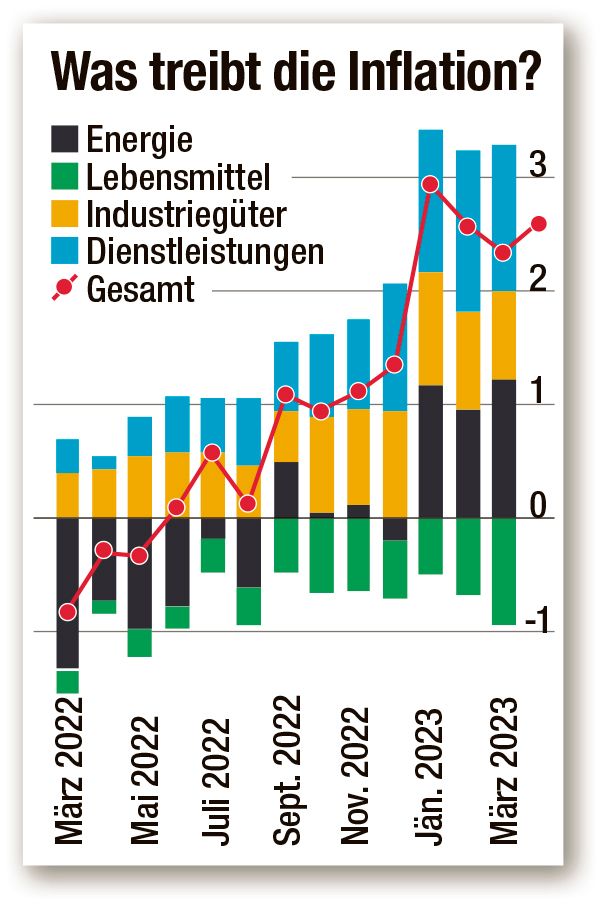 Inflationsrate (%) in Österreich: Abstand zum Eurozonen-Durchschnitt