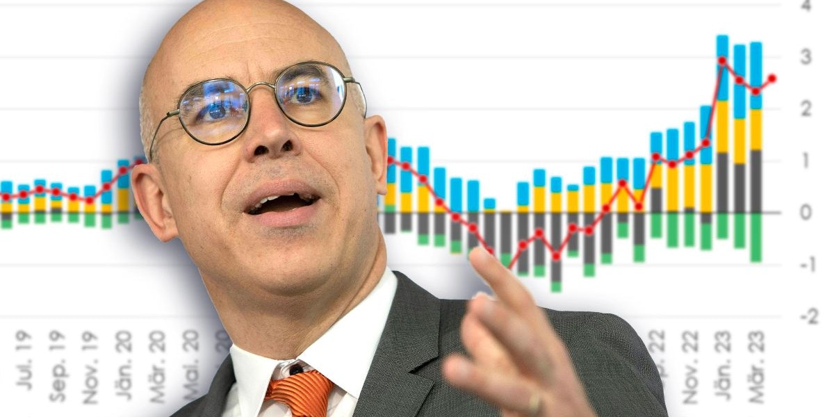 WIFO-Chef Gabriel Felbermayr will öffentliche Gebühren reduzieren.