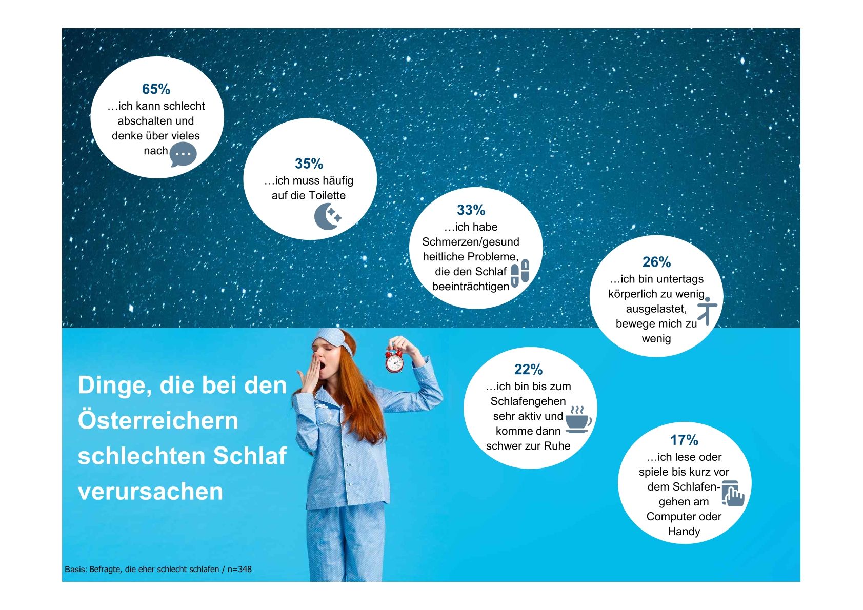 Fast zwei Drittel finden schwer Schlaf, weil sie schlecht abschalten können und über vieles nachdenken.