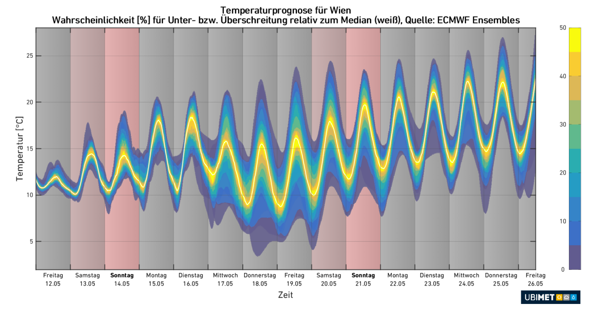 Temperaturprognose für Wien