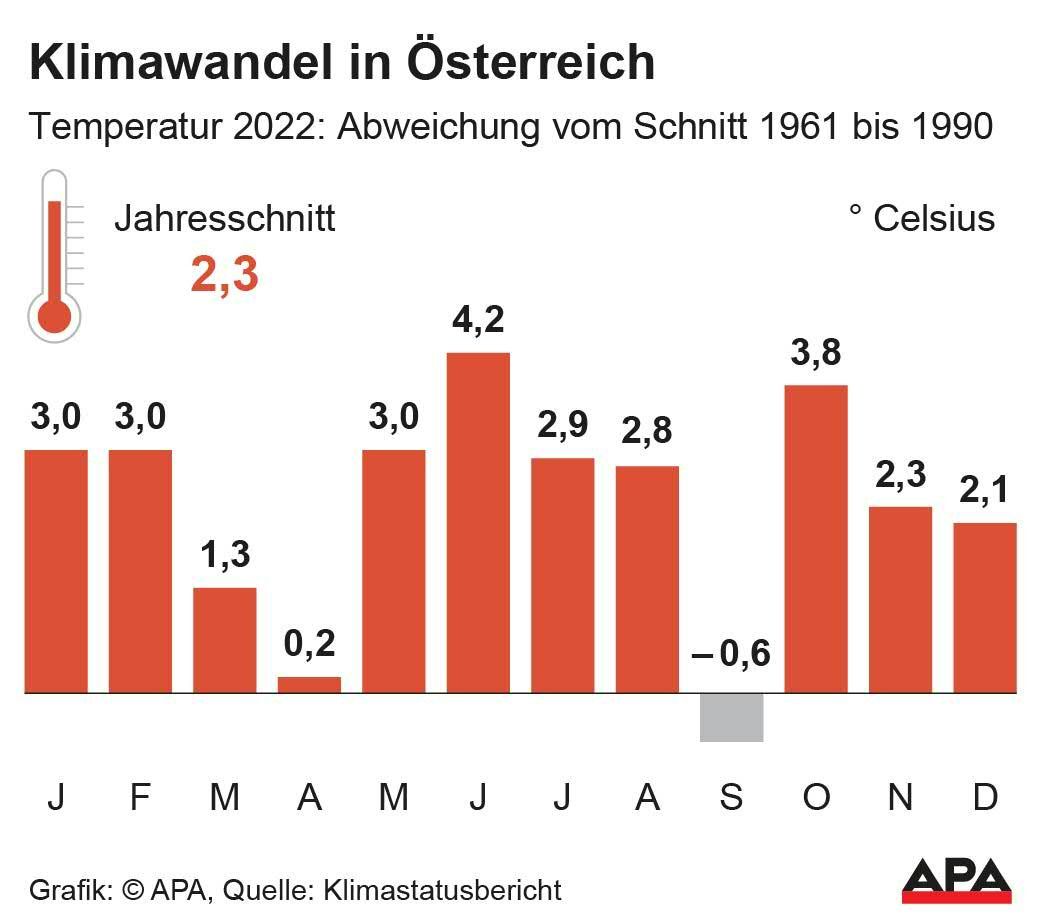 Temperatur 2022, Abweichung vom Schnitt 1961-1990 nach Monaten, Quelle: Klimastatusbericht &amp; APA.