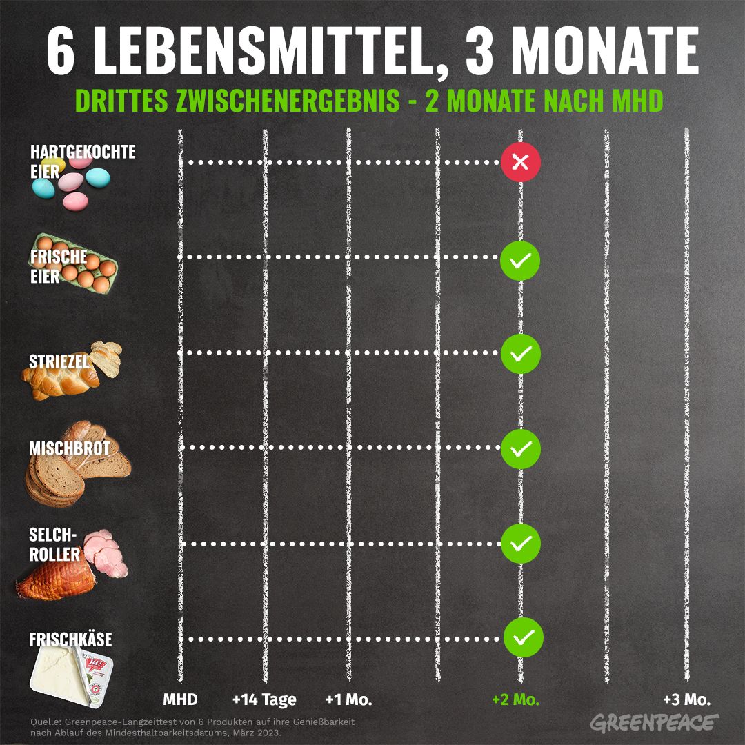 6 Lebensmittel, 3 Monate