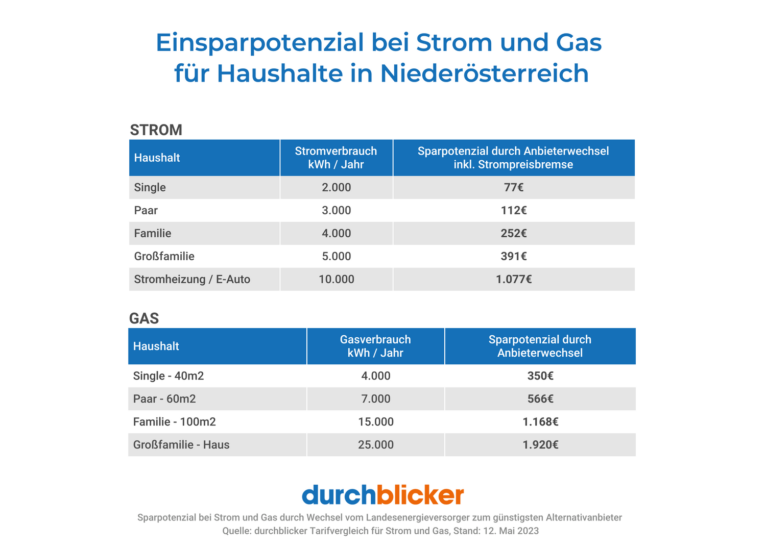 Sparpotenzial bei Strom und Gas