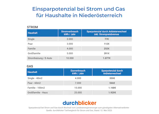 Gas Und Stromanbieter Vergleich