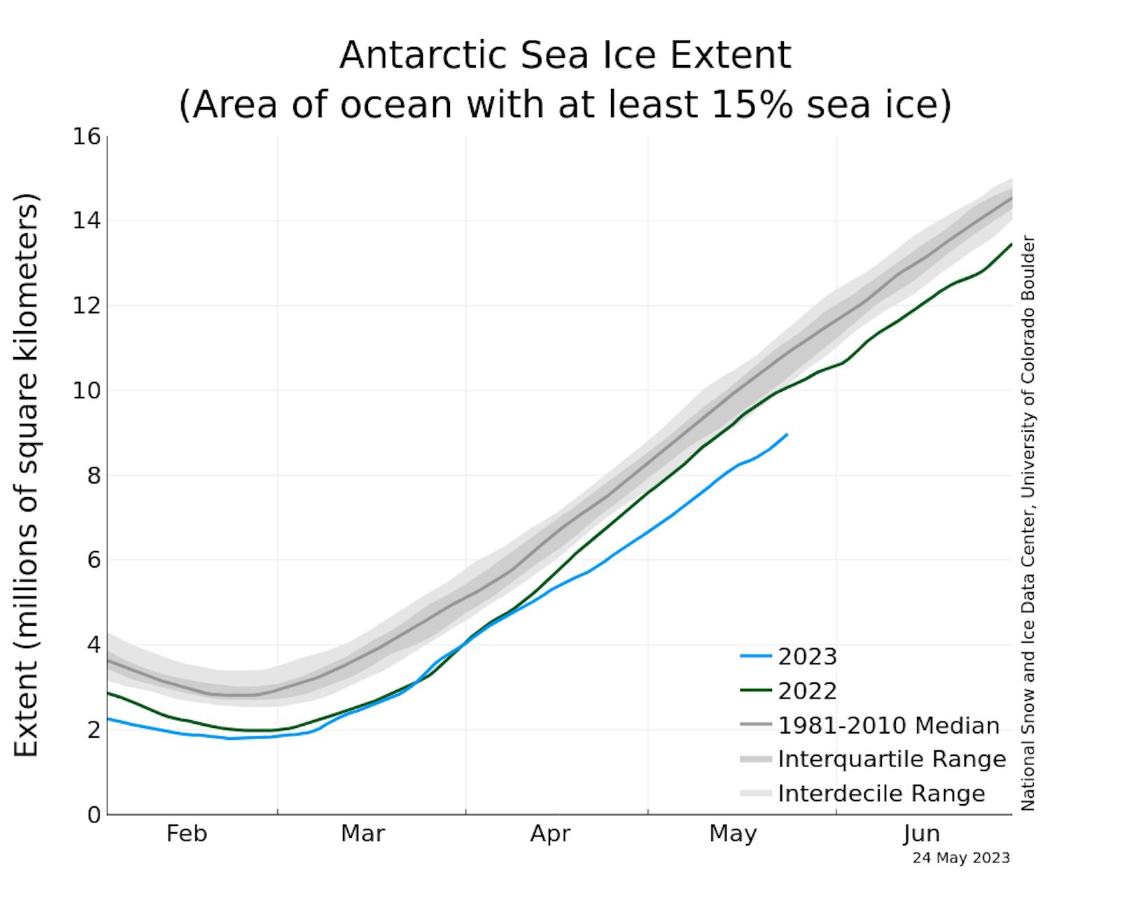 Negativrekord: Das Meereis in Arktis und Antarktis wird immer weniger. Im Bild die Situation am 24. Mai 2023.