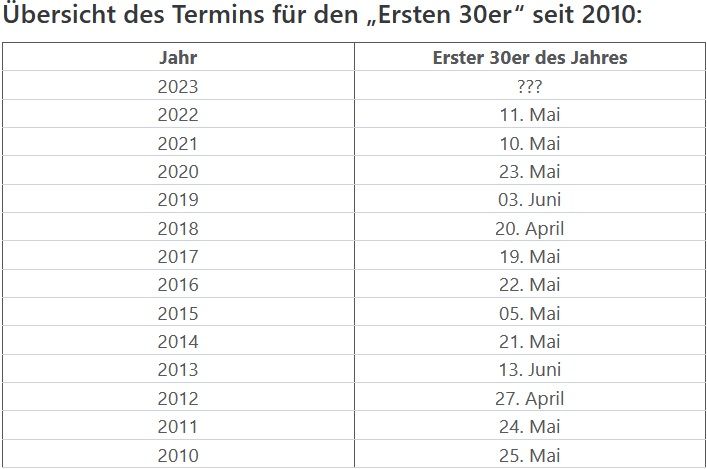 An diesen Tagen kam es in der Vergangenheit zum ersten "30er" des Jahres. 
