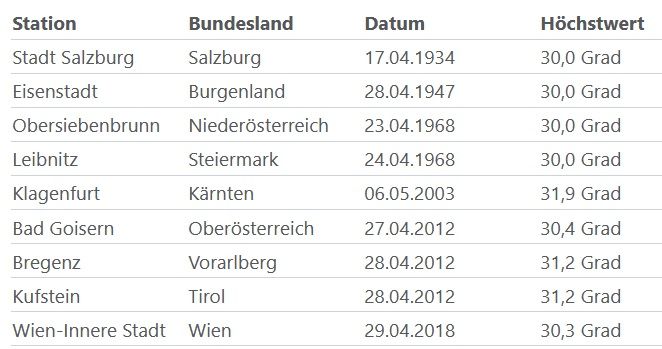 In allen Bundesländern gab es in der Vergangenheit schon im April einen Hitzetag.