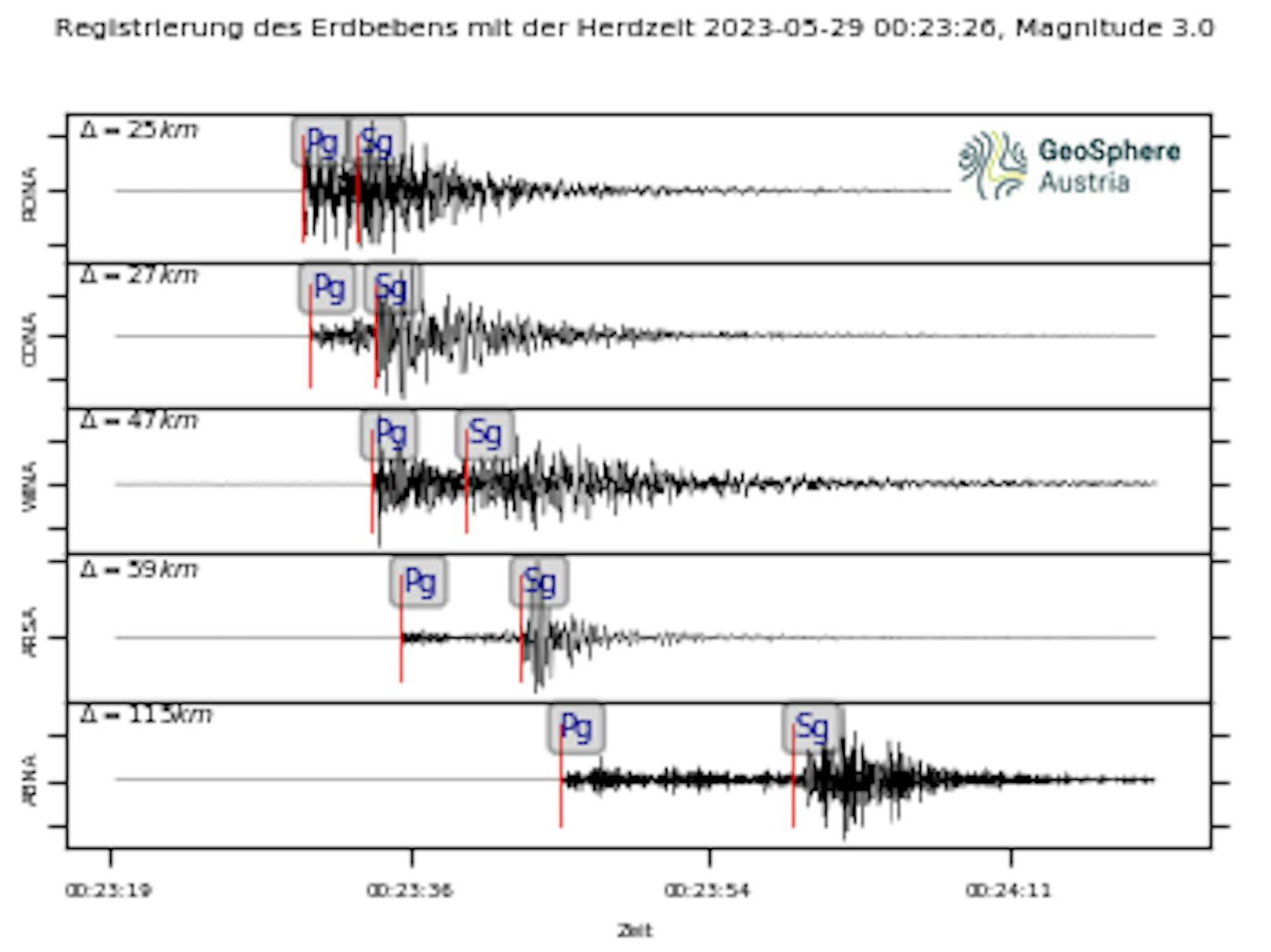 Am Montag, den 29. Mai 2023, ereignete sich nachts um 02:23 Uhr in Niederösterreich im Raum Gloggnitz ein Erdbeben der Magnitude 3.
