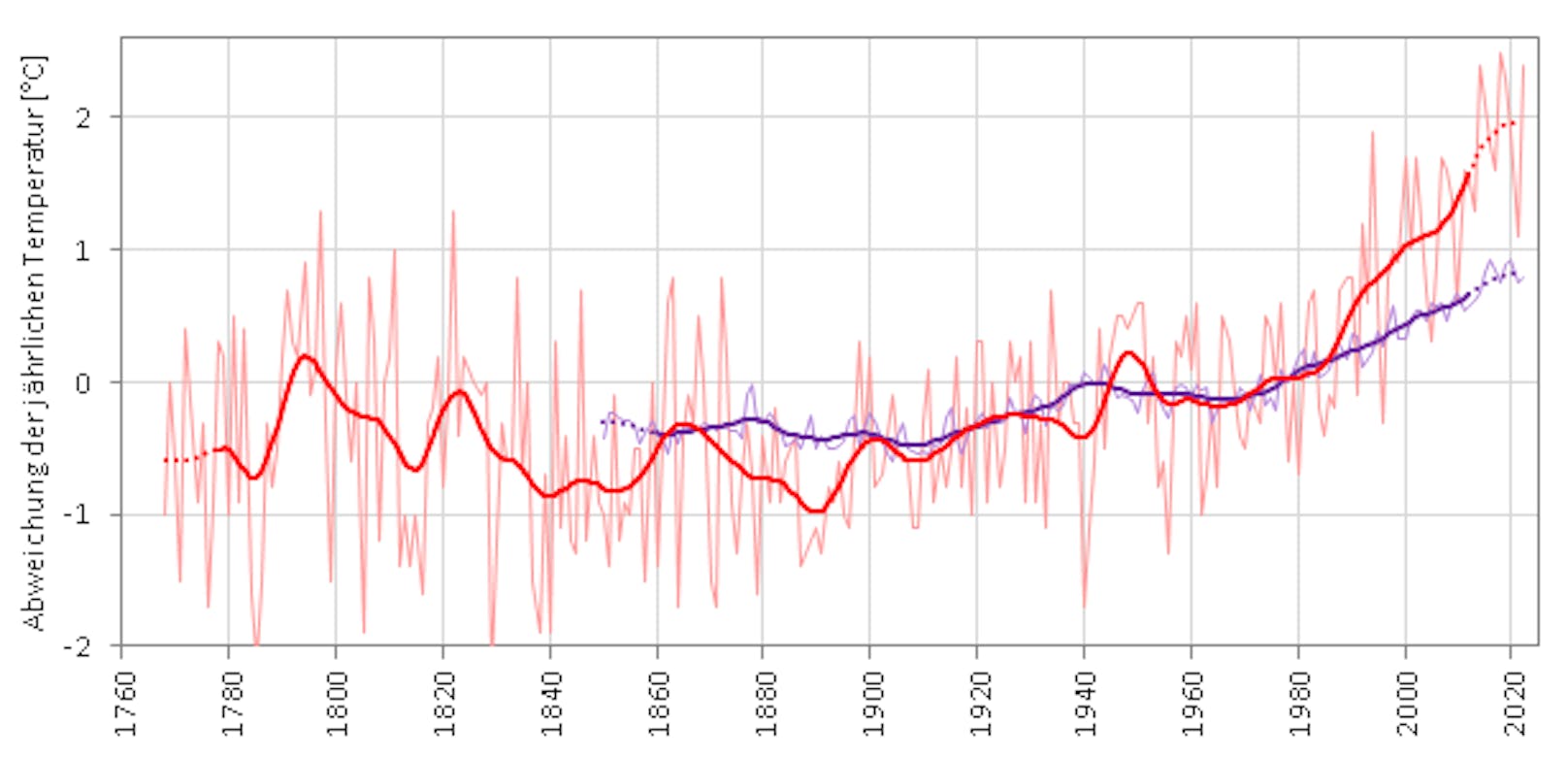 Entwicklung der mittleren Jahrestemperatur weltweit (violett) und in Österreich (rot). Dargestellt sind jährliche Abweichungen vom Mittel der Jahre 1961–1990 (dünne Linien) und deren geglättete Trends (dicke Linien).