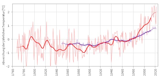 Entwicklung der mittleren Jahrestemperatur weltweit (violett) und in Österreich (rot). Dargestellt sind jährliche Abweichungen vom Mittel der Jahre 1961–1990 (dünne Linien) und deren geglättete Trends (dicke Linien).