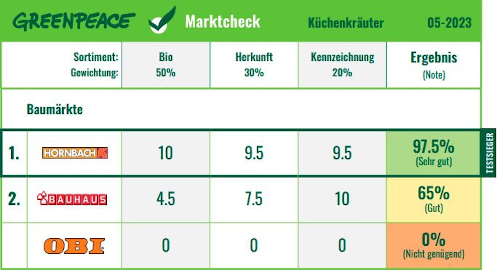 <strong>Baumärkte</strong> im Ranking des Küchenkräuter-Marktchecks von Greenpeace.