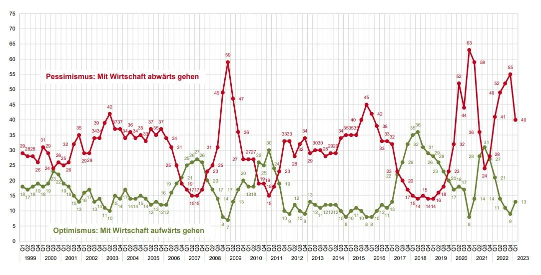 Der Trend geht wieder nach oben, beim Pessimismus nach unten.