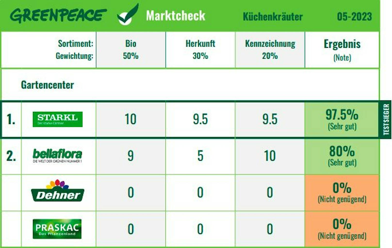 <strong>Gartencenter</strong> im Ranking des Küchenkräuter-Marktchecks von Greenpeace.