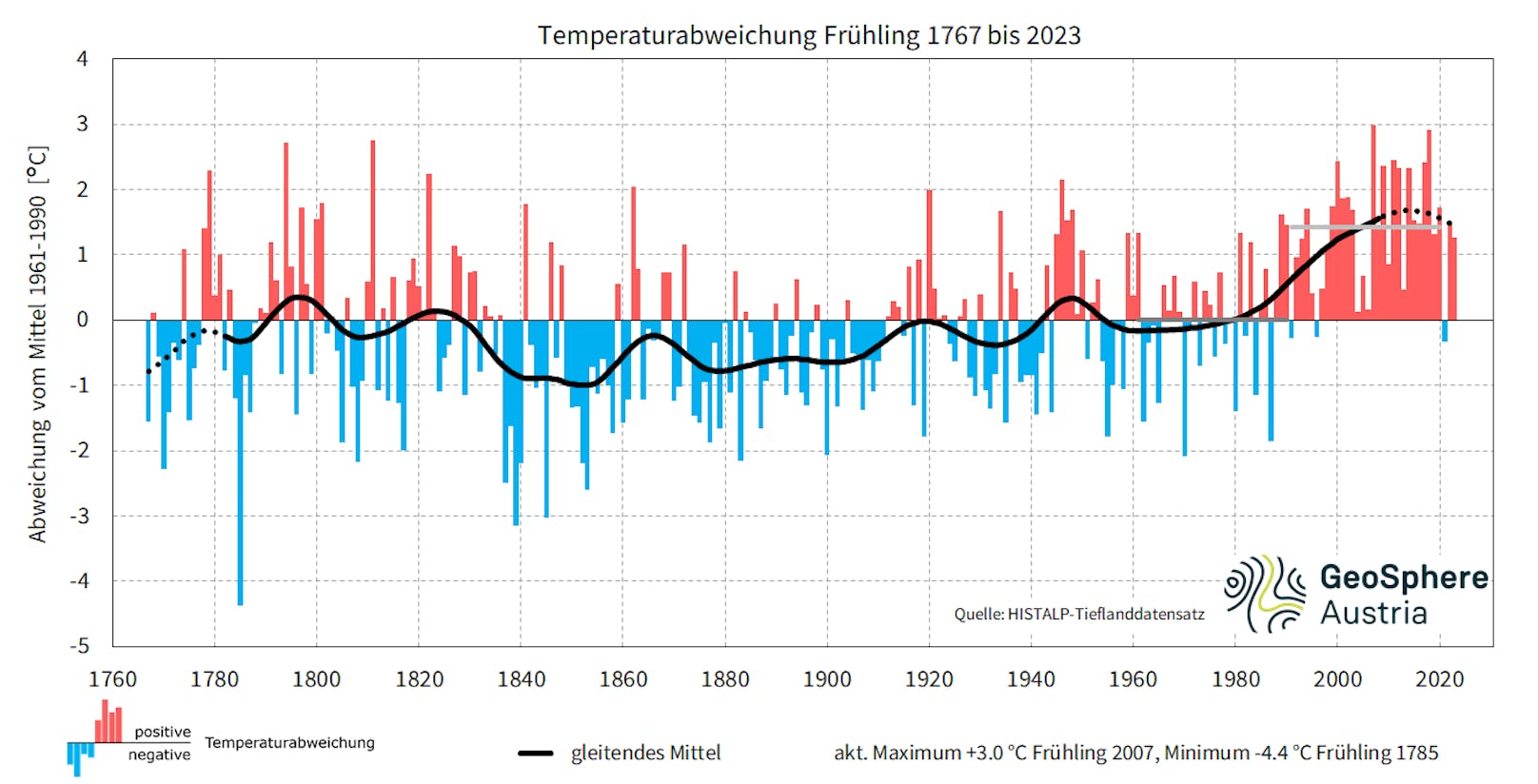 <strong>Temperaturabweichung der Jahreszeit Frühling in Österreich 1767 bis 2023</strong>. Seit den 1990er-Jahren gab es fast nur überdurchschnittlich warme Frühlinge. <a target="_blank" data-li-document-ref="100274002" href="https://www.heute.at/g/-100274002"><strong>Alle Infos &gt;&gt;</strong></a>
