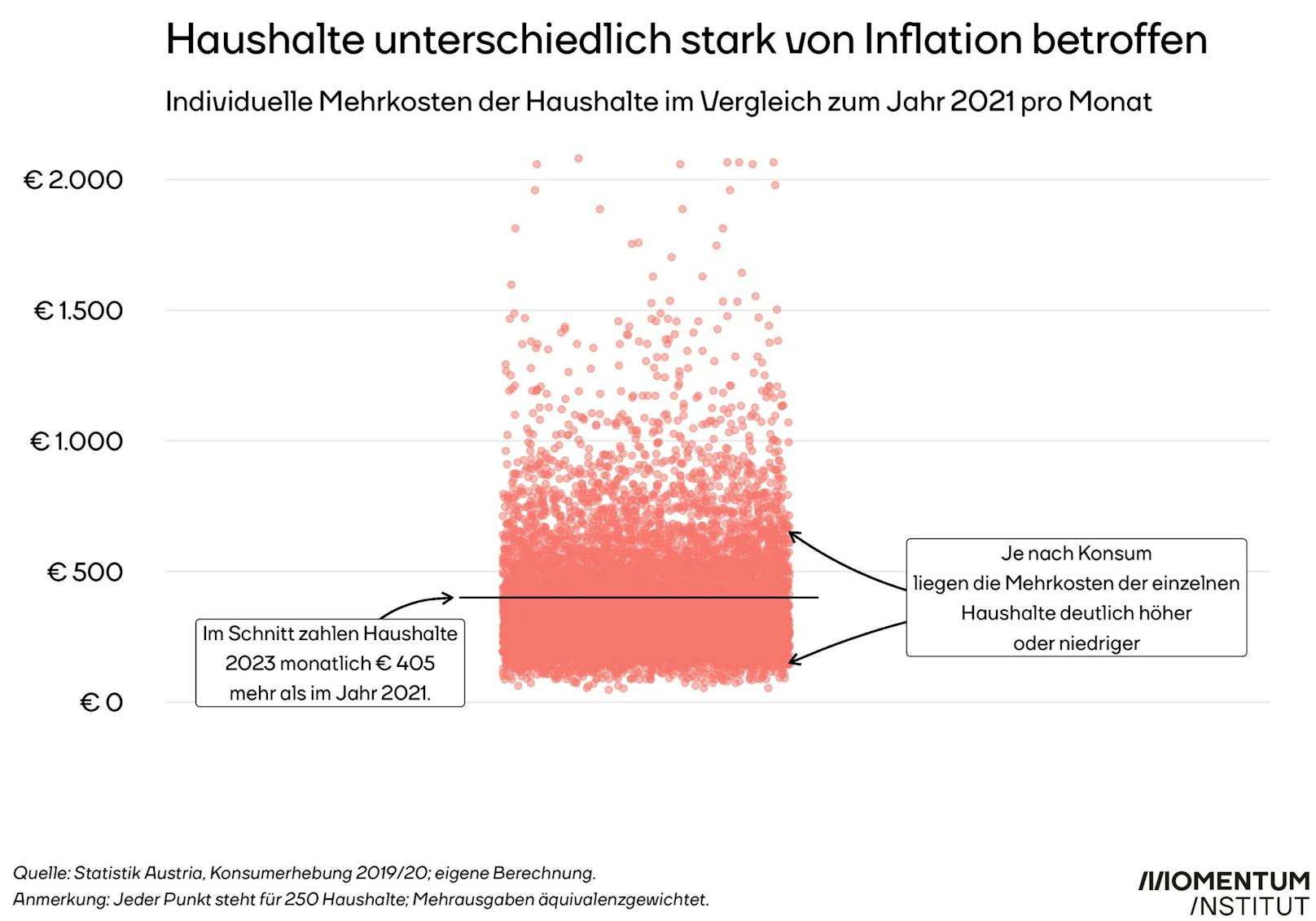 Haushalte sind von der Teuerung und Inflation unterschiedlich stark betroffen: im Schnitt kommen aber monatliche Mehrkosten von 405 Euro heraus.