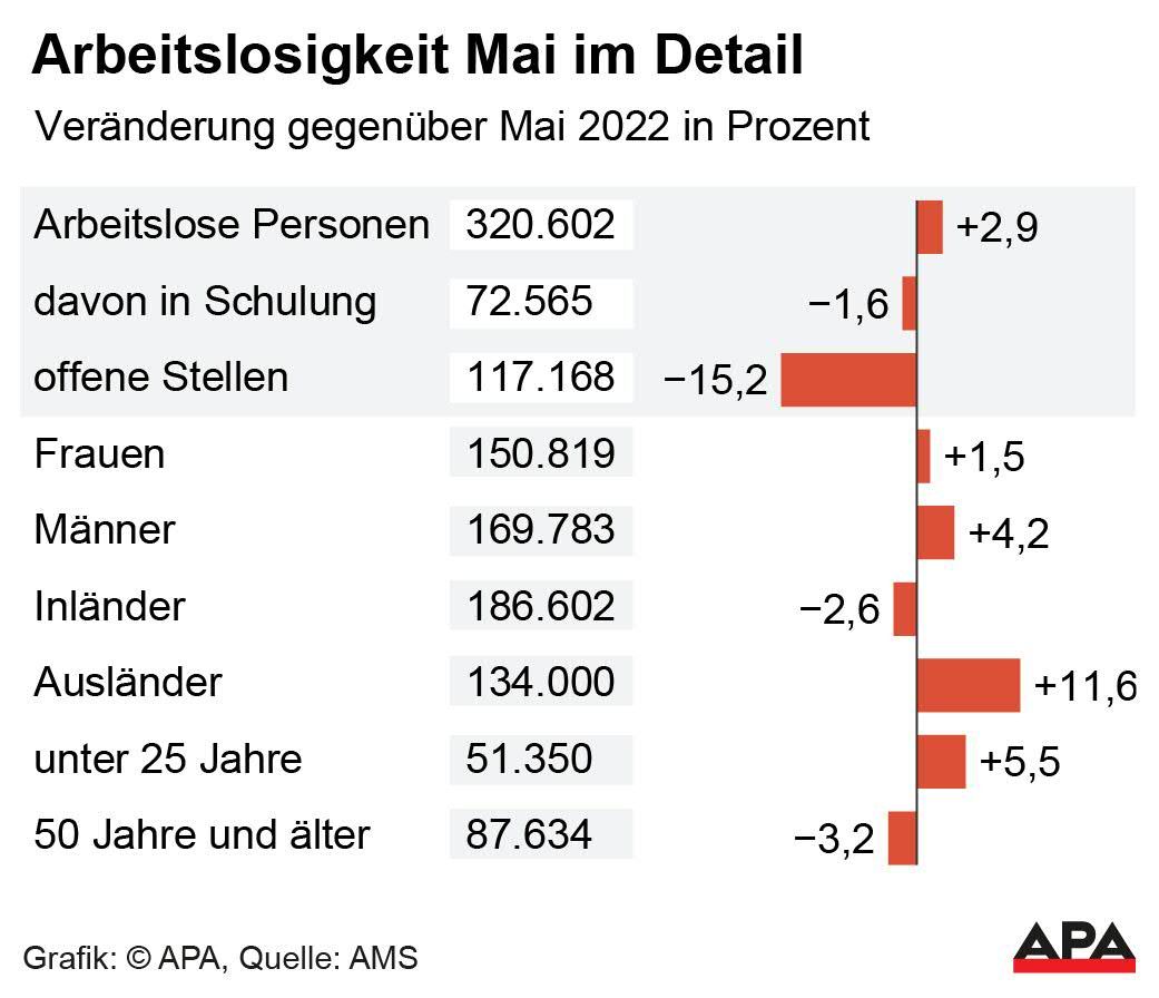 Die Arbeitslosenzahlen für den Mai 2023, 