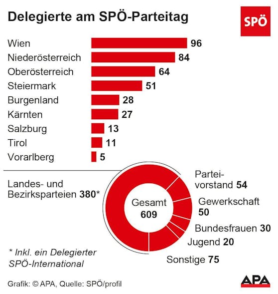 609 Delegierte finden sich beim SPÖ-Parteitag ein.