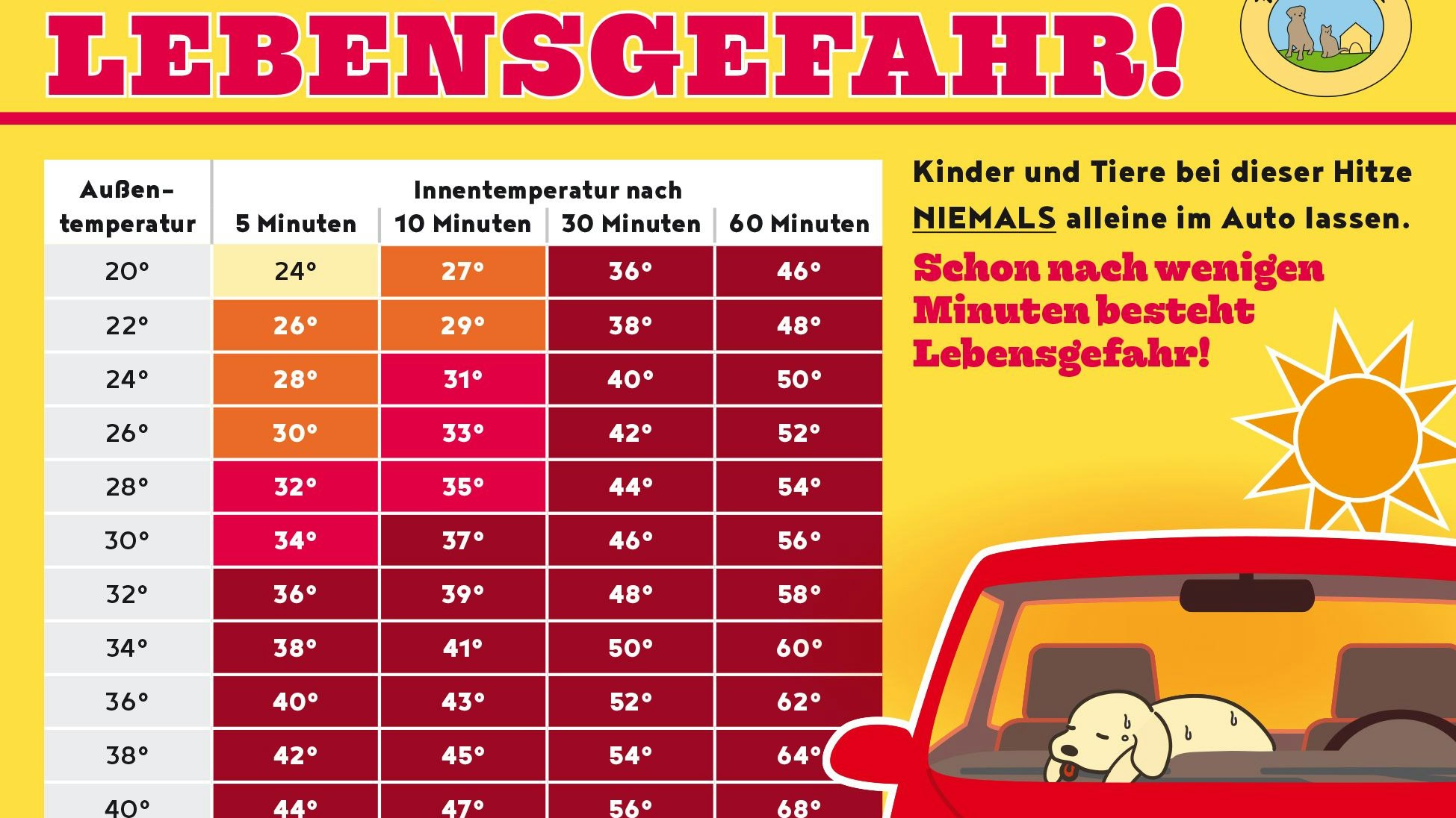 Diese Graphik zeigt die ungünstige und sehr schnelle Hitzeentwicklung im geparkten Auto.