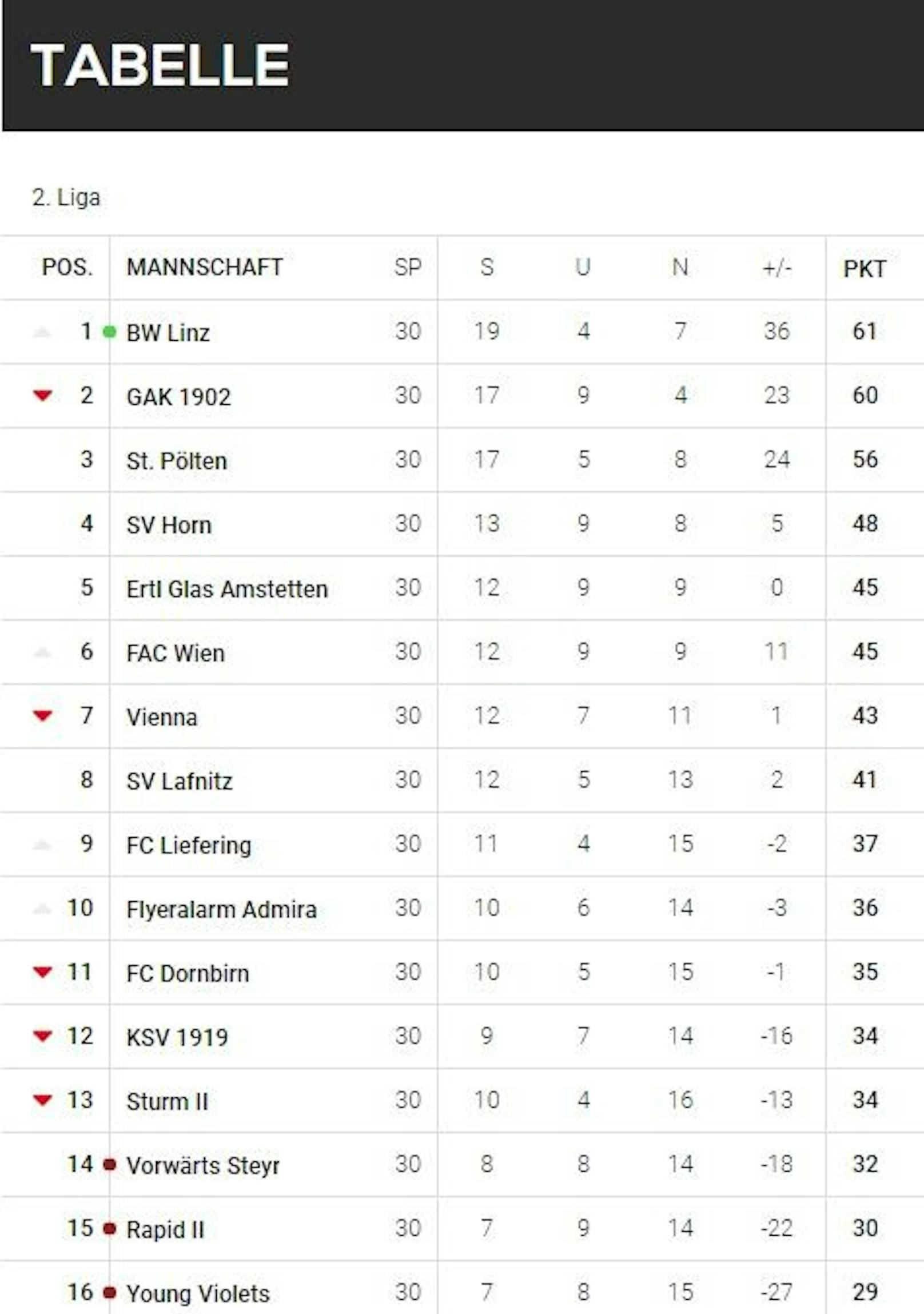 Die End-Tabelle der 2. Liga.