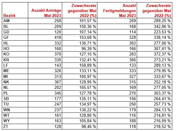 Die Bezirke im Überblick